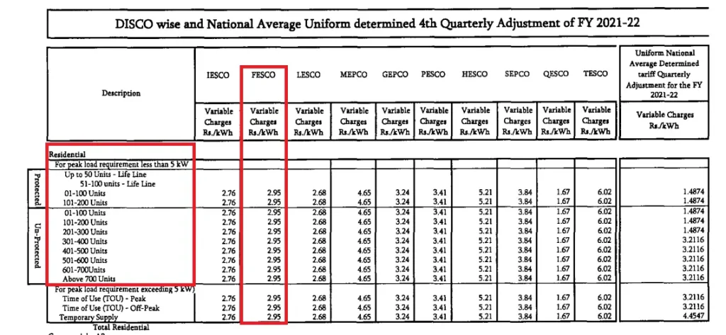 fesco bill, QTR Tariff Charges